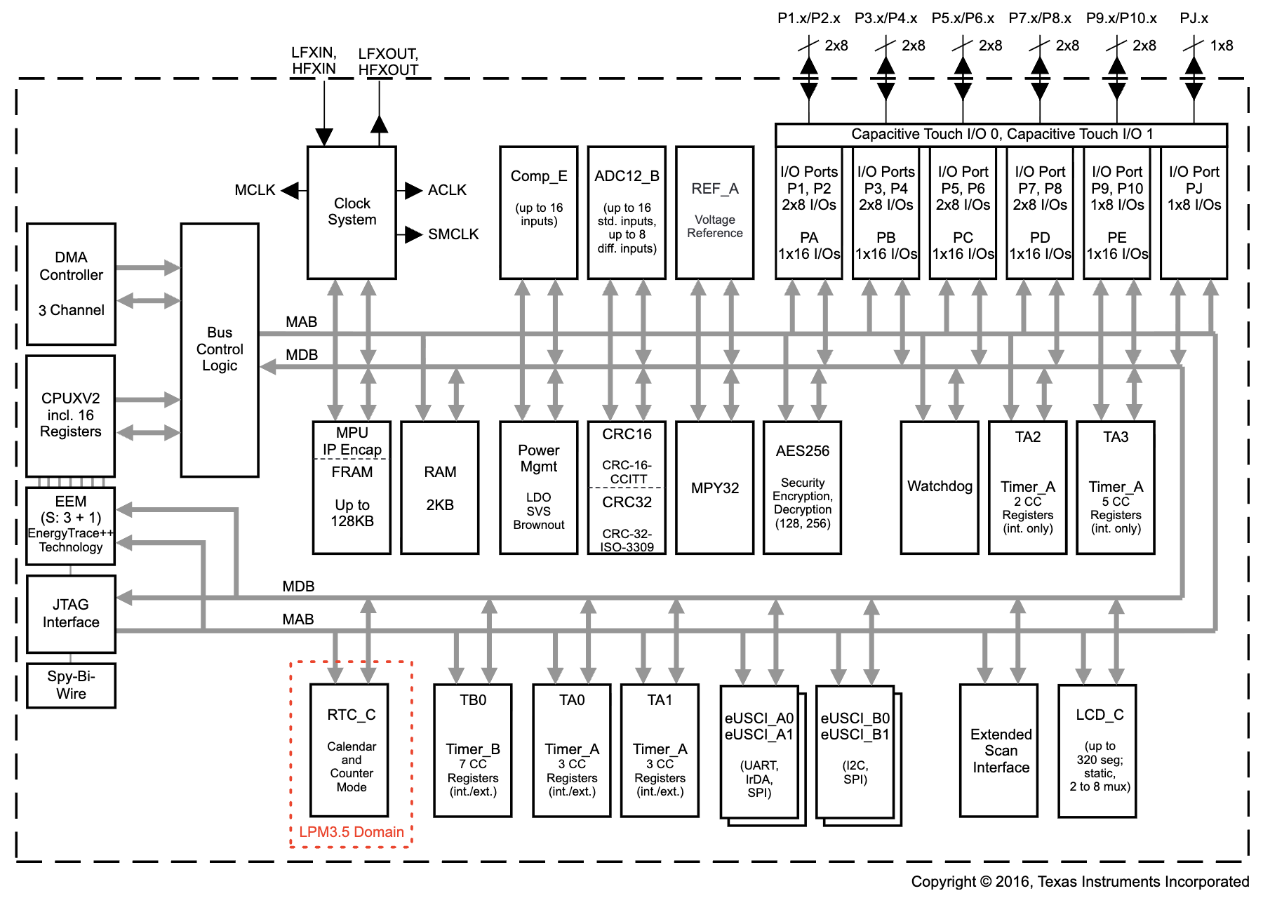 MSP430FR6989 block diagram